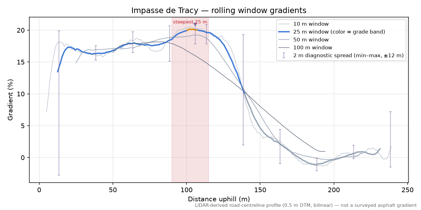 Impasse de Tracy rolling gradient profile