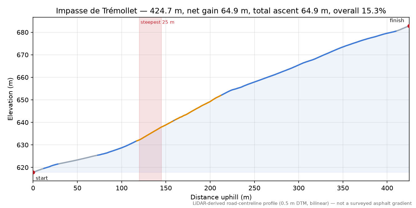 Impasse de Trémollet elevation profile