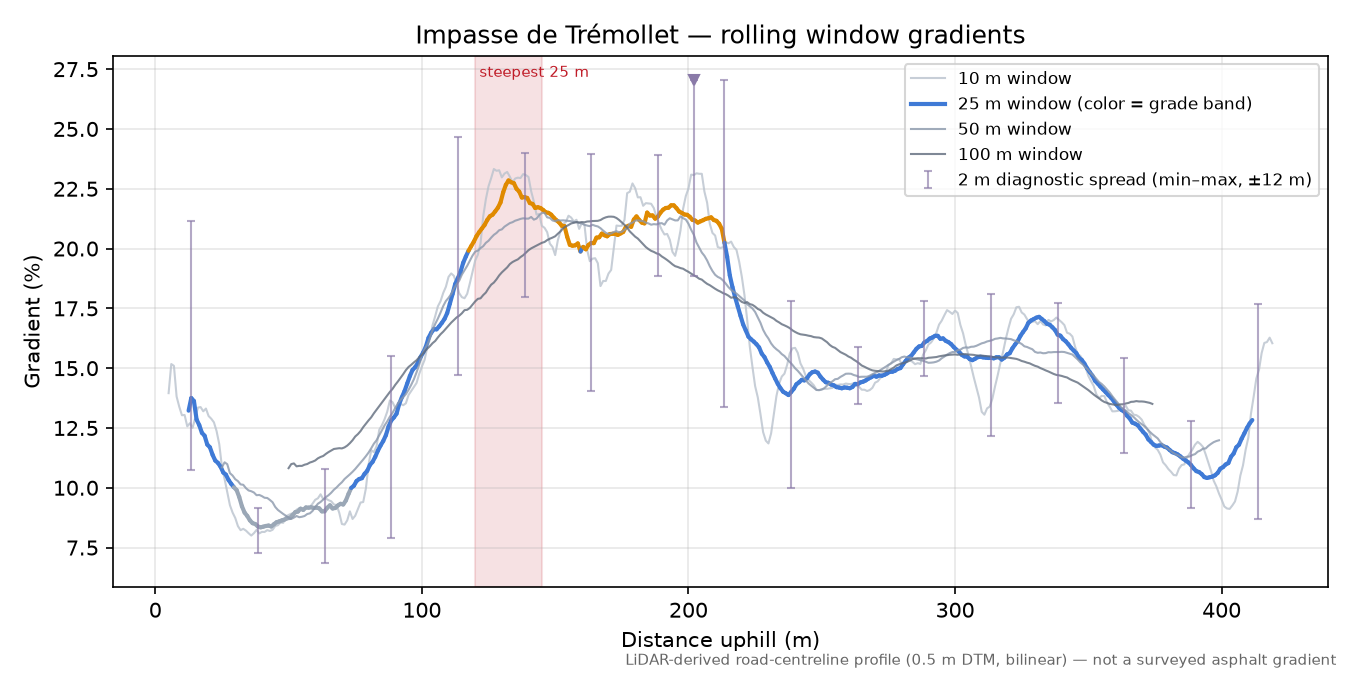 Impasse de Trémollet rolling gradient profile