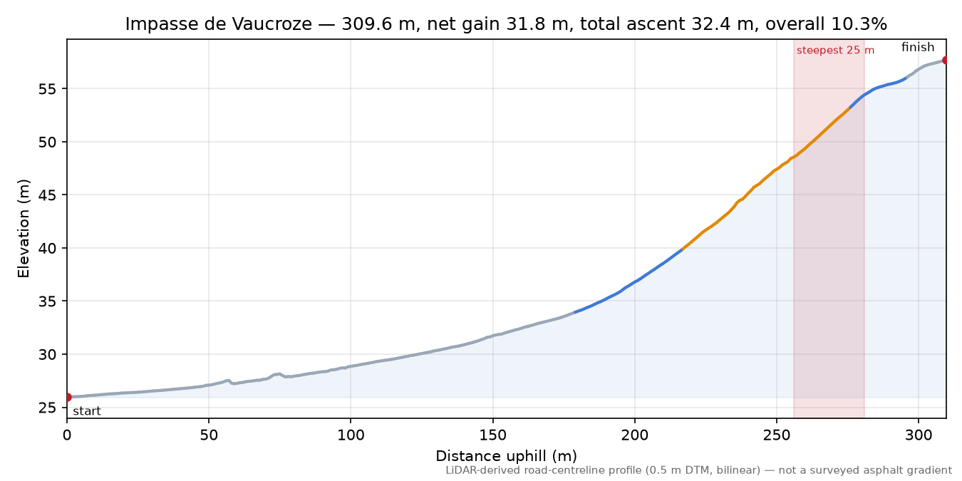 Impasse de Vaucroze elevation profile