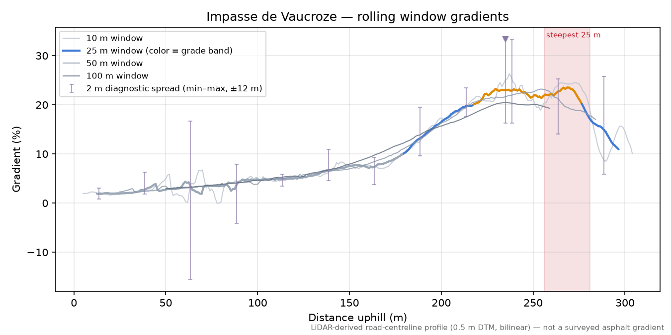 Impasse de Vaucroze rolling gradient profile