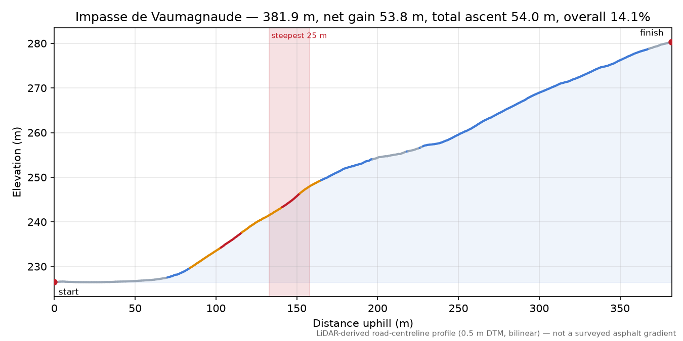 Impasse de Vaumagnaude elevation profile