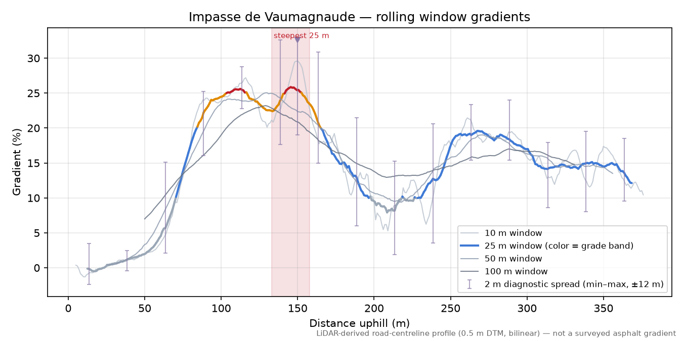 Impasse de Vaumagnaude rolling gradient profile