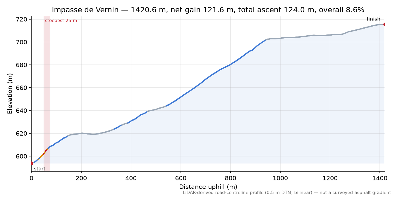 Impasse de Vernin elevation profile