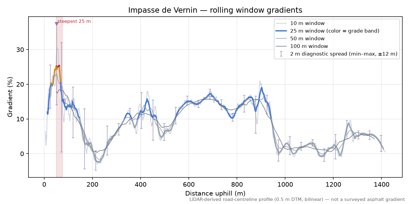 Impasse de Vernin rolling gradient profile