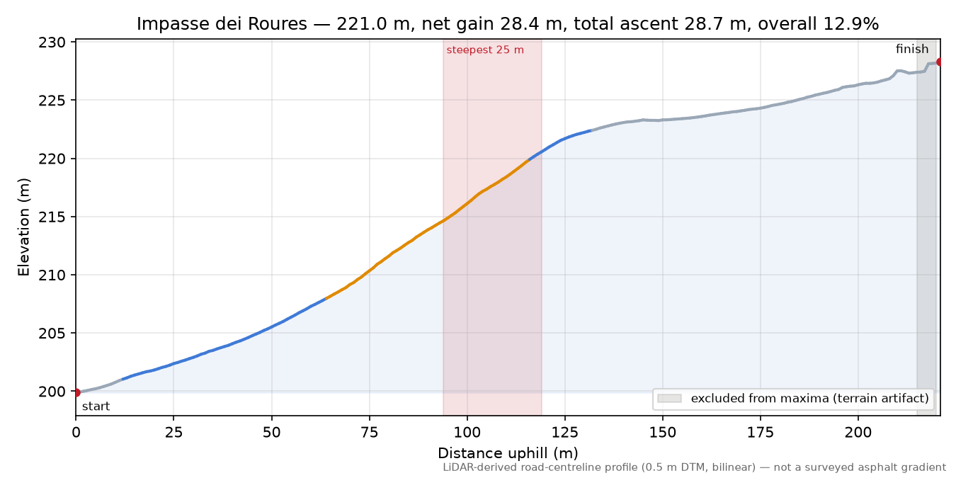 Impasse dei Roures elevation profile