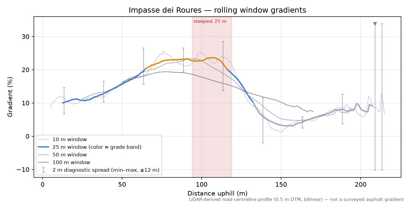 Impasse dei Roures rolling gradient profile