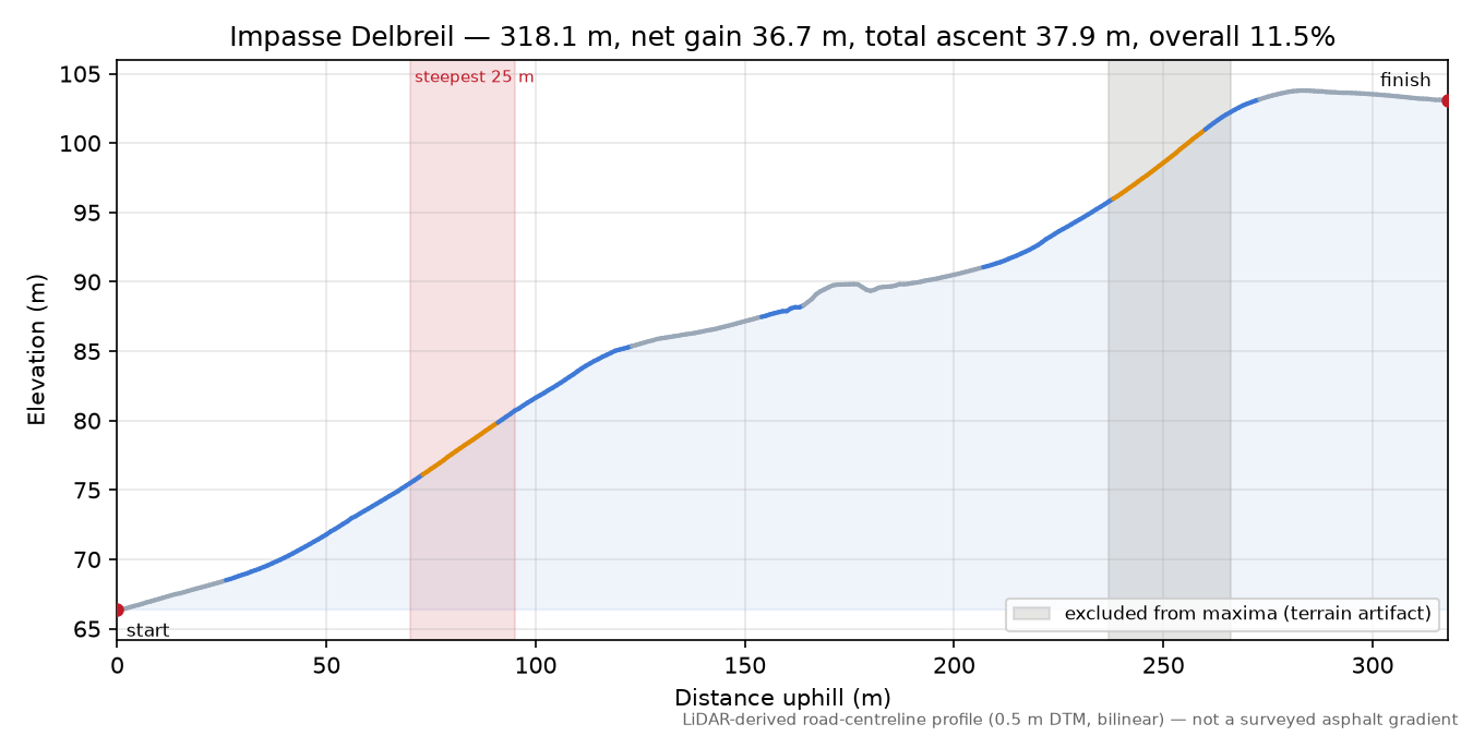 Impasse Delbreil elevation profile