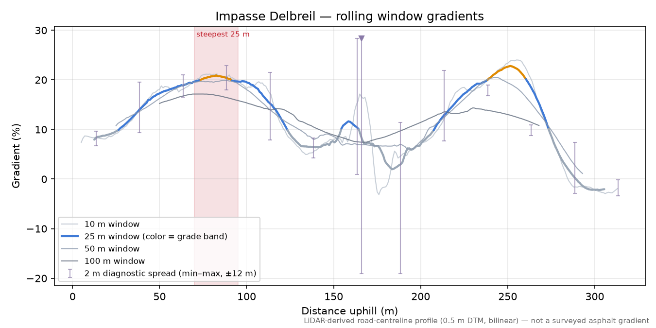 Impasse Delbreil rolling gradient profile