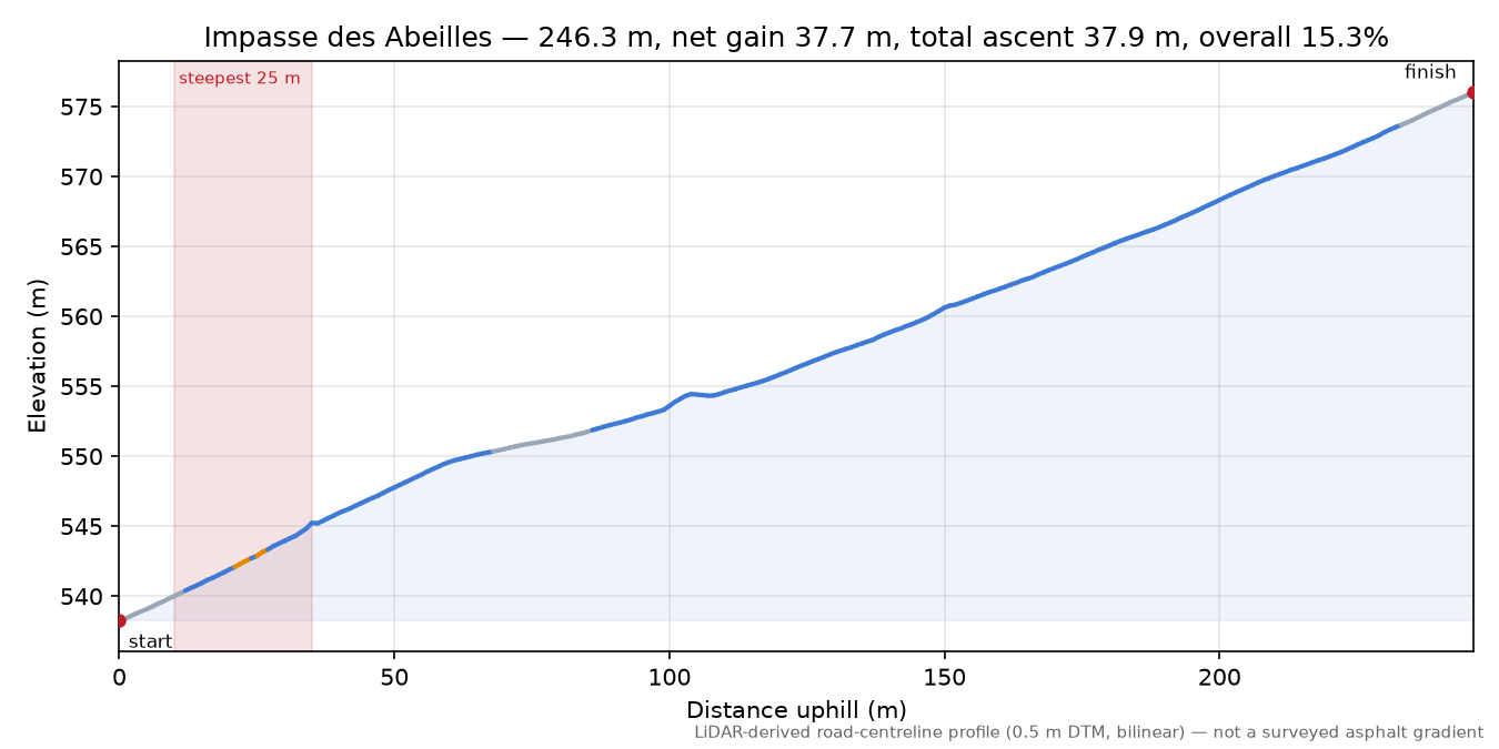 Impasse des Abeilles elevation profile