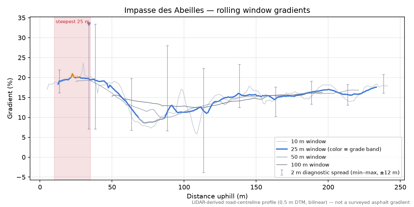 Impasse des Abeilles rolling gradient profile
