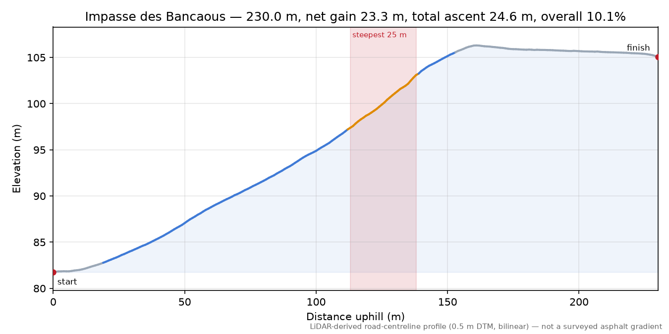 Impasse des Bancaous elevation profile