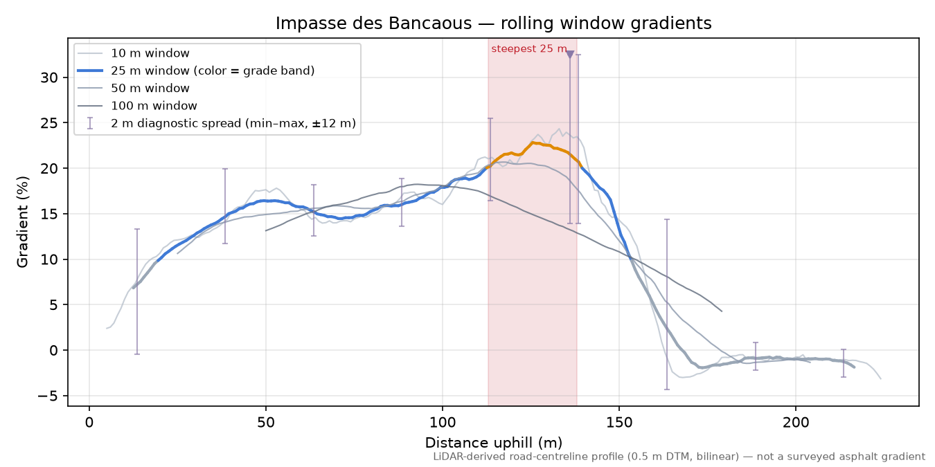 Impasse des Bancaous rolling gradient profile