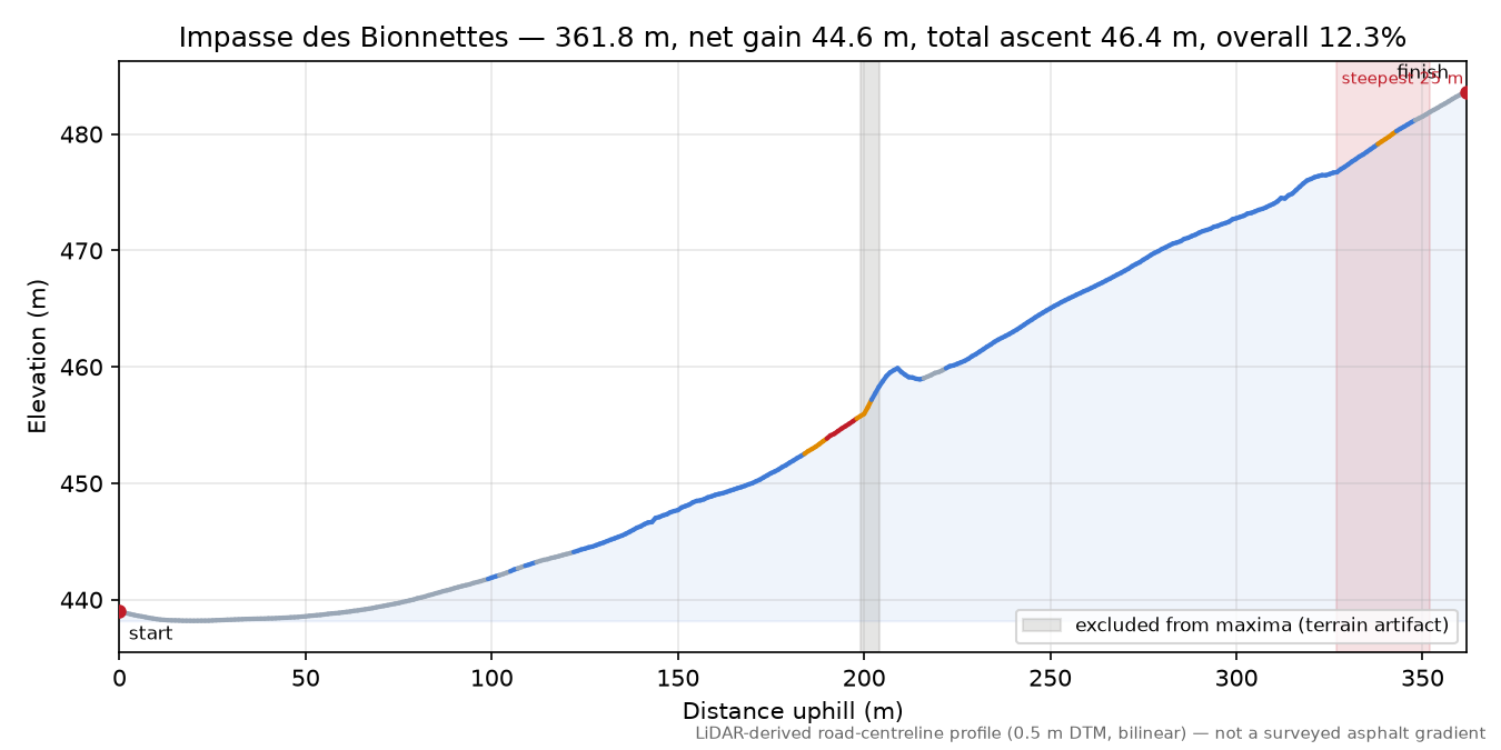Impasse des Bionnettes elevation profile