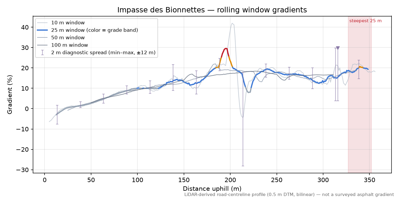 Impasse des Bionnettes rolling gradient profile