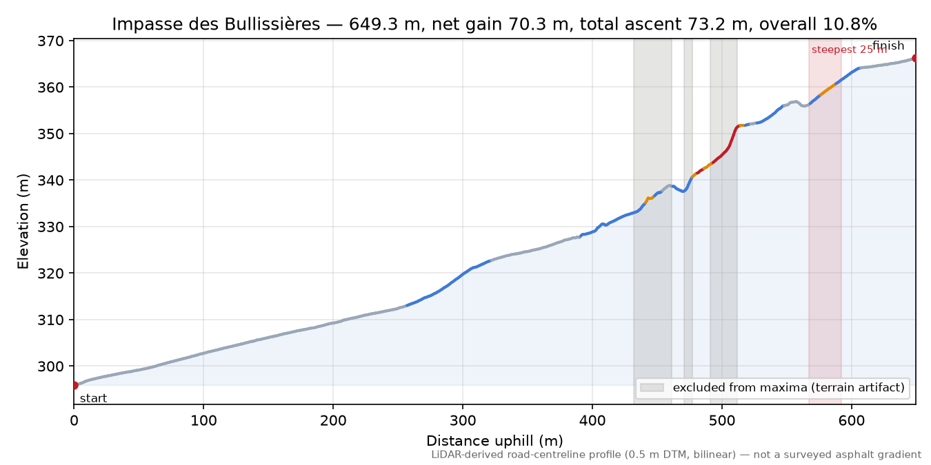 Impasse des Bullissières elevation profile