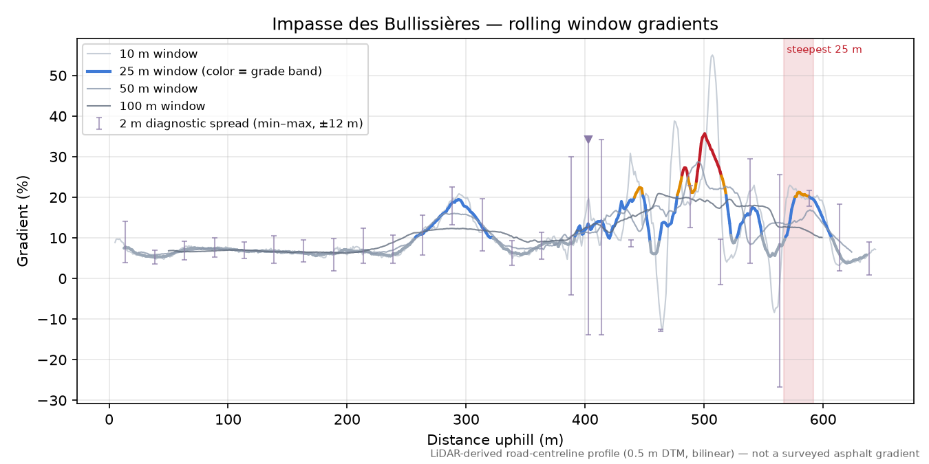 Impasse des Bullissières rolling gradient profile