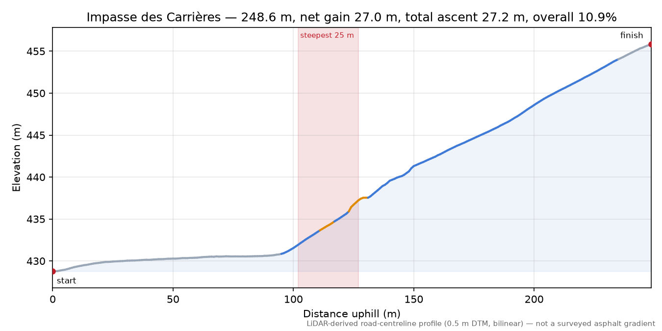 Impasse des Carrières elevation profile