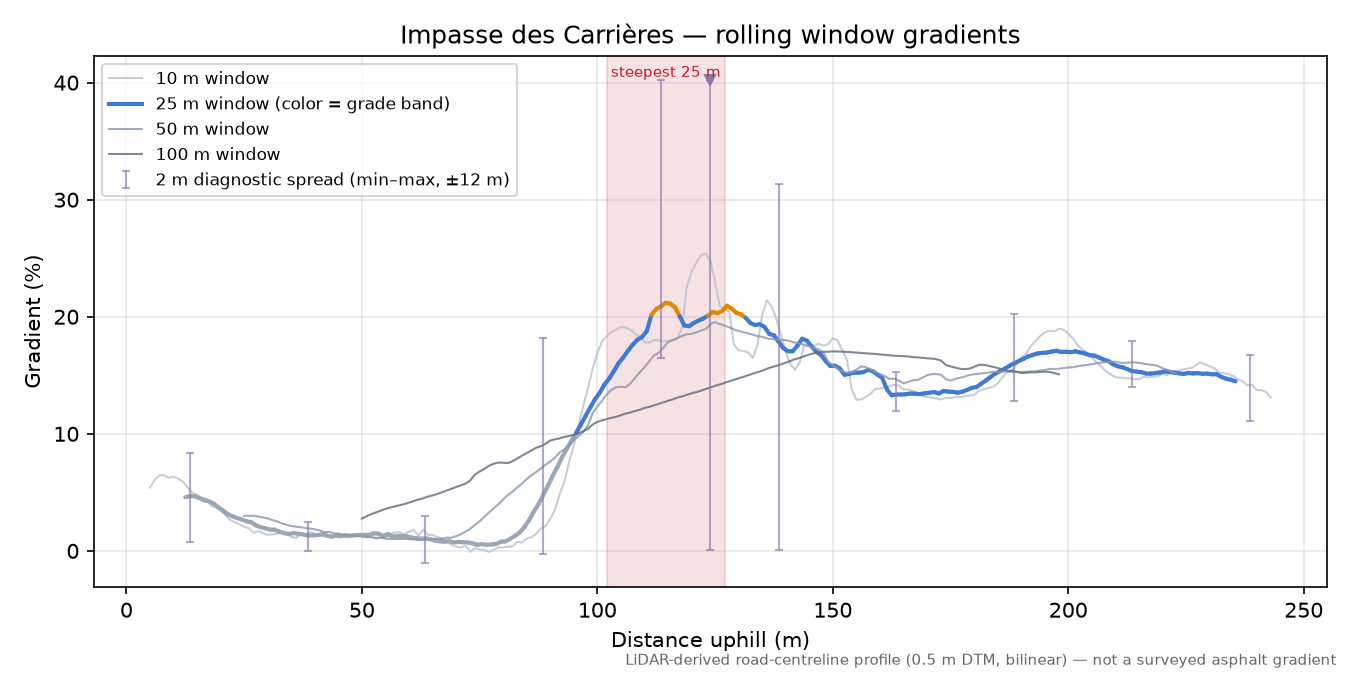 Impasse des Carrières rolling gradient profile