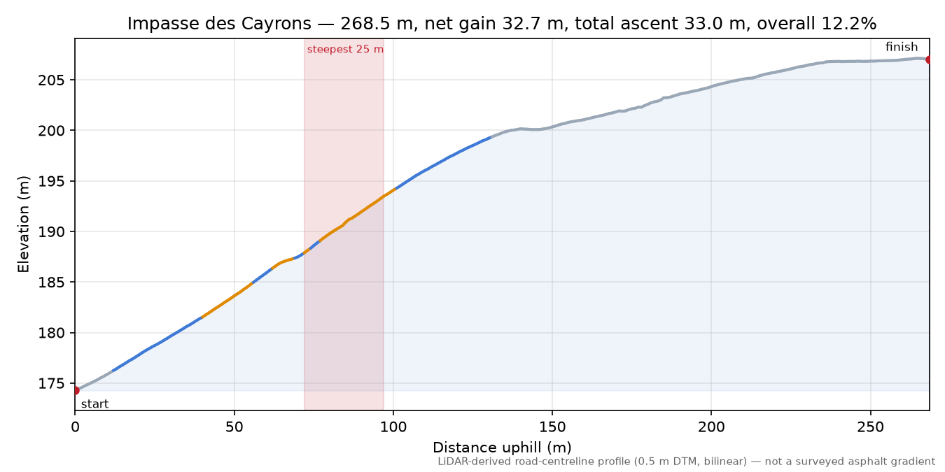 Impasse des Cayrons elevation profile