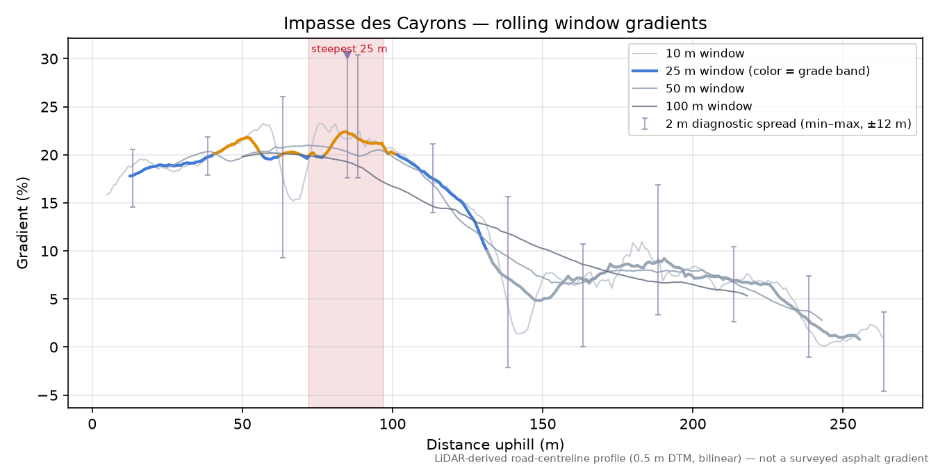 Impasse des Cayrons rolling gradient profile