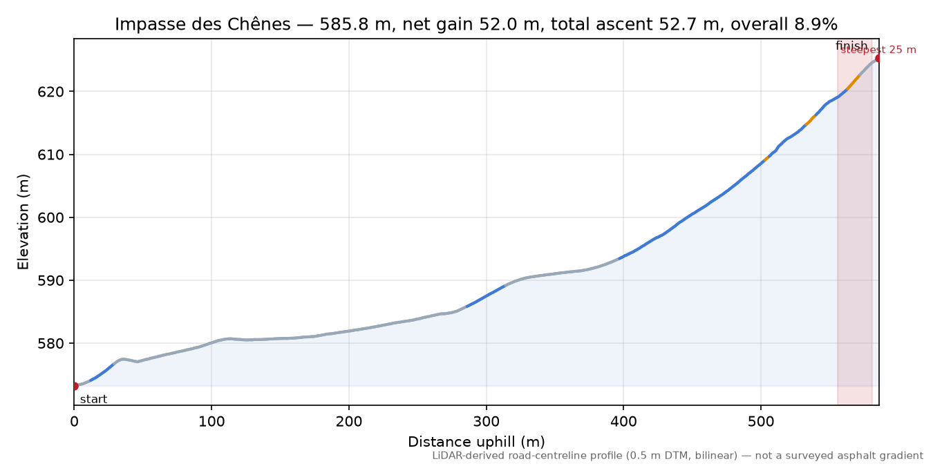 Impasse des Chênes elevation profile