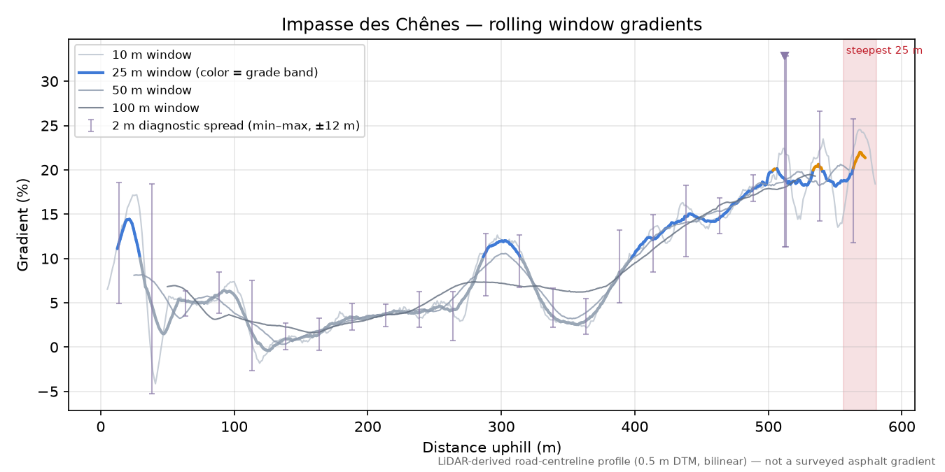 Impasse des Chênes rolling gradient profile