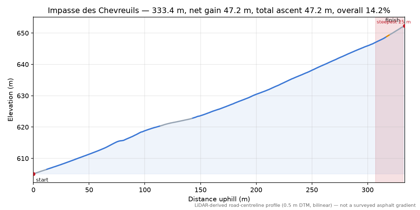 Impasse des Chevreuils elevation profile