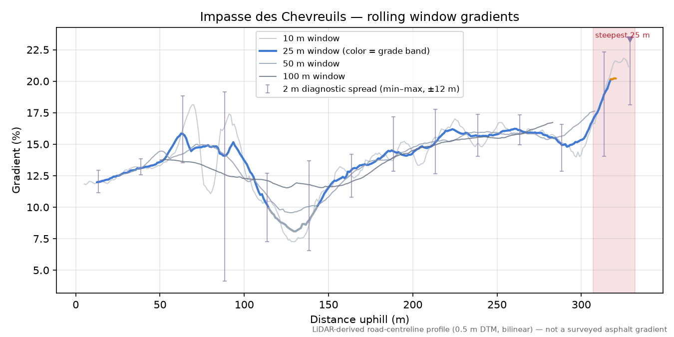 Impasse des Chevreuils rolling gradient profile
