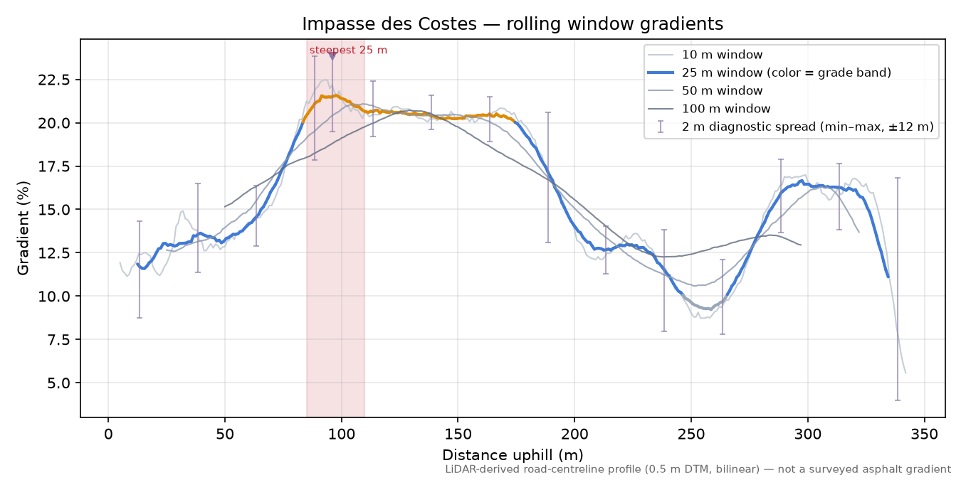 Impasse des Costes rolling gradient profile