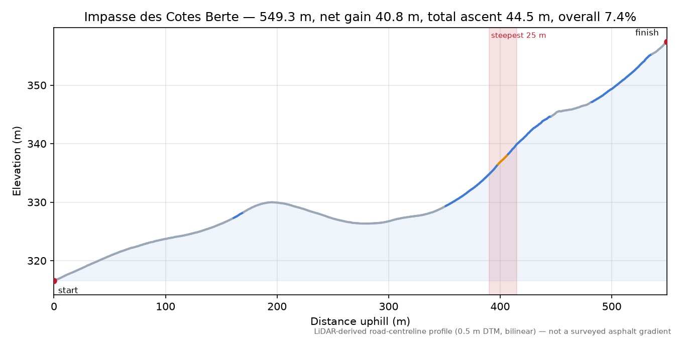 Impasse des Cotes Berte elevation profile