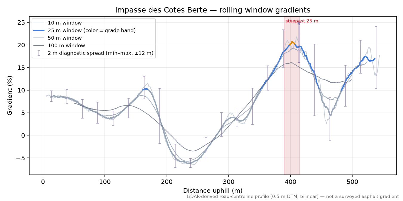 Impasse des Cotes Berte rolling gradient profile