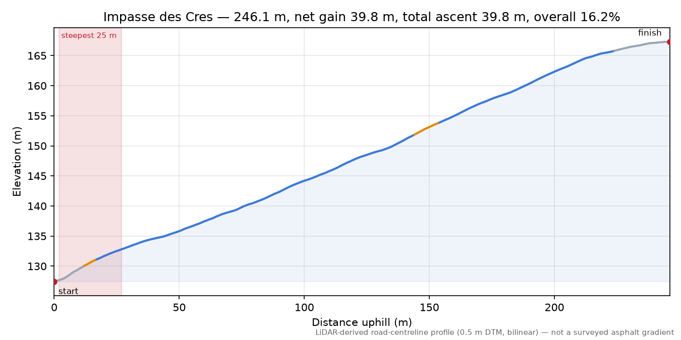 Impasse des Cres elevation profile