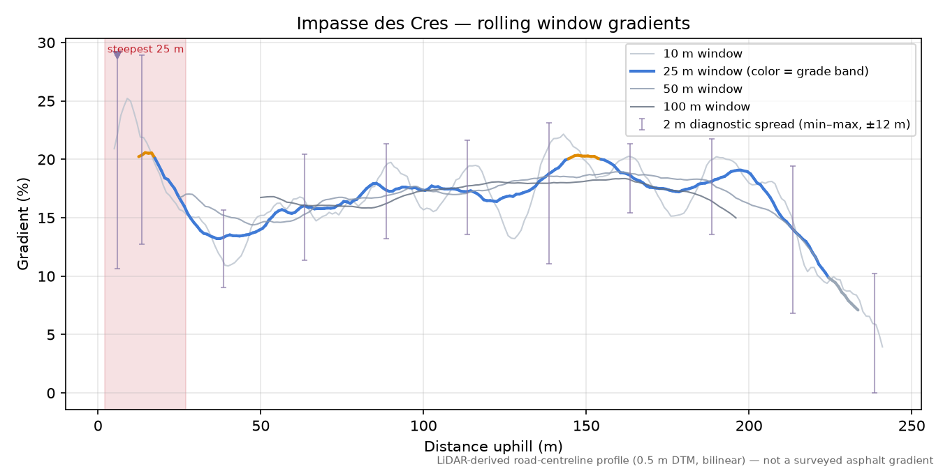 Impasse des Cres rolling gradient profile