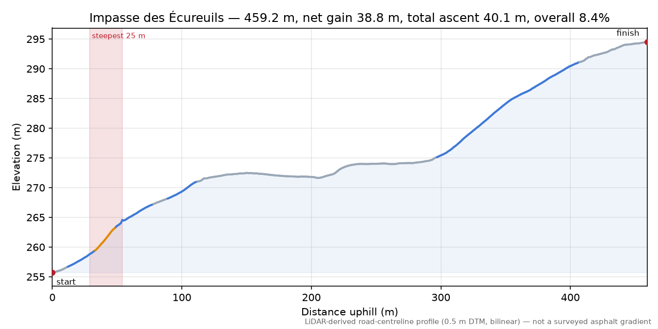 Impasse des Écureuils elevation profile