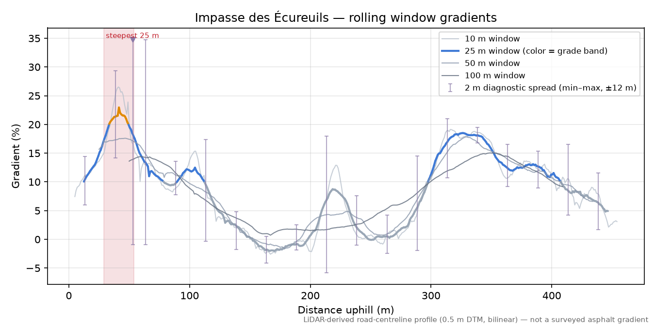 Impasse des Écureuils rolling gradient profile