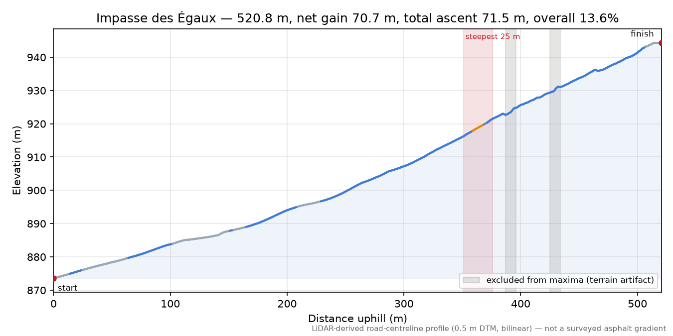 Impasse des Égaux elevation profile