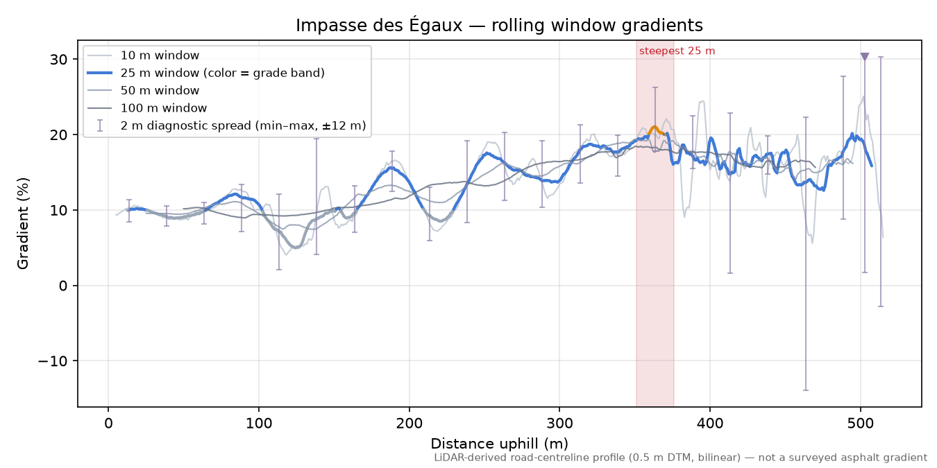 Impasse des Égaux rolling gradient profile