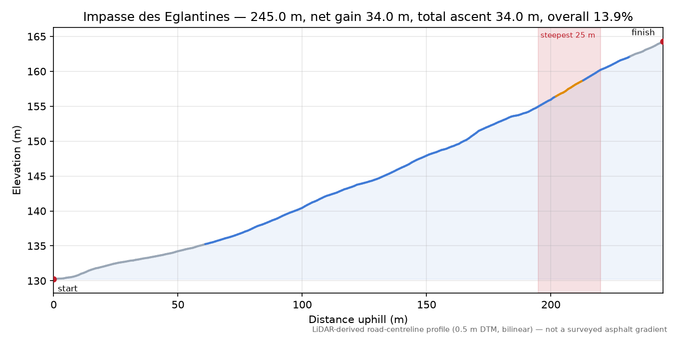 Impasse des Eglantines elevation profile