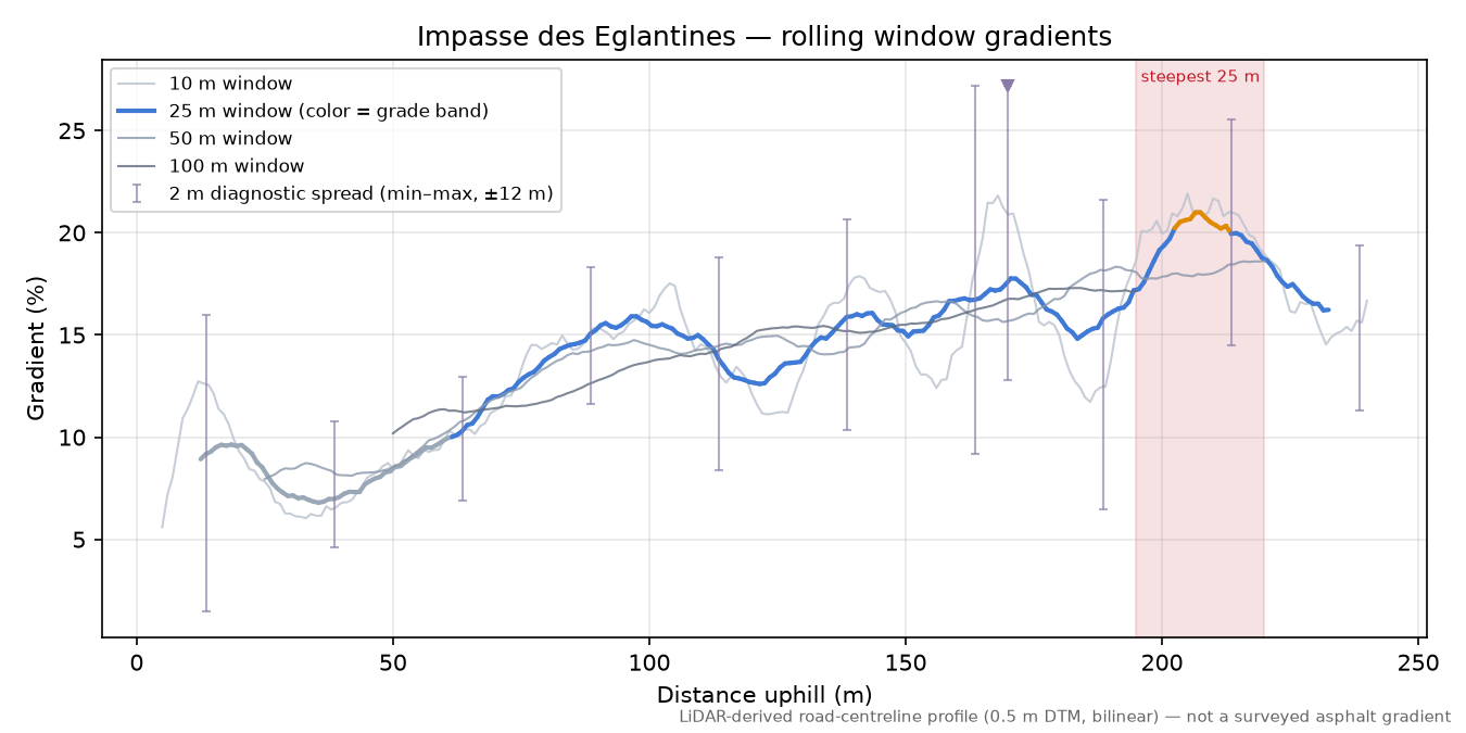 Impasse des Eglantines rolling gradient profile