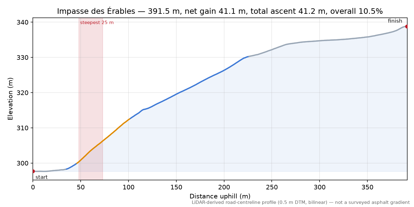 Impasse des Érables elevation profile