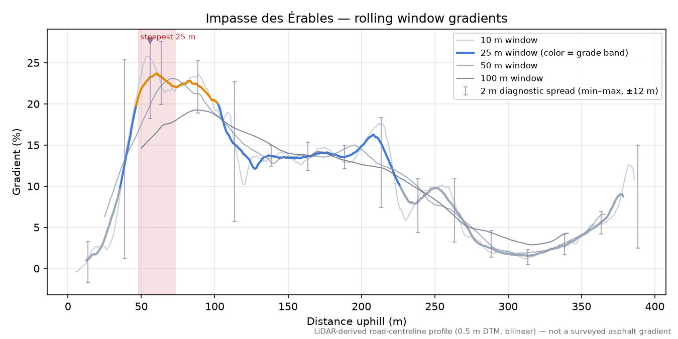 Impasse des Érables rolling gradient profile