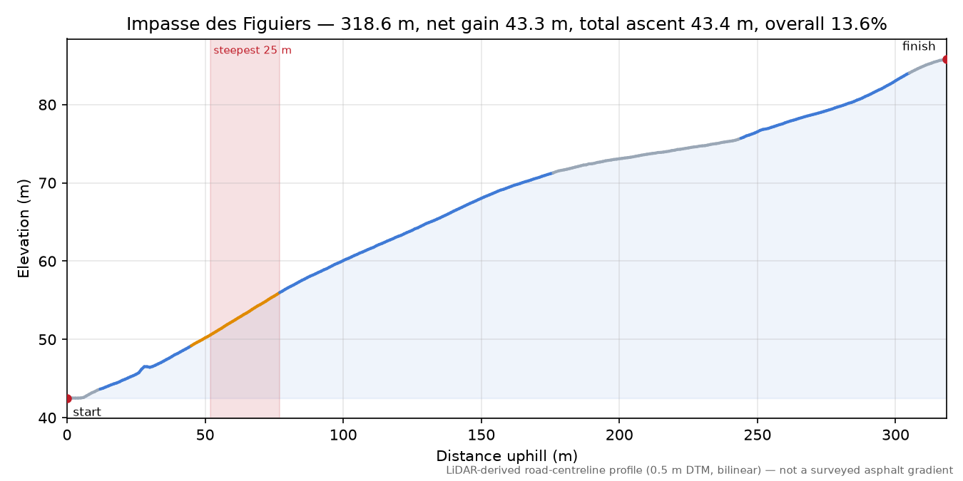 Impasse des Figuiers elevation profile