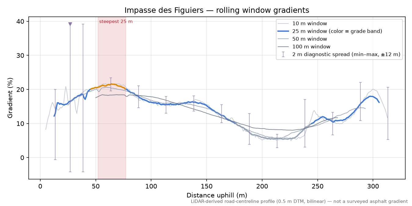 Impasse des Figuiers rolling gradient profile