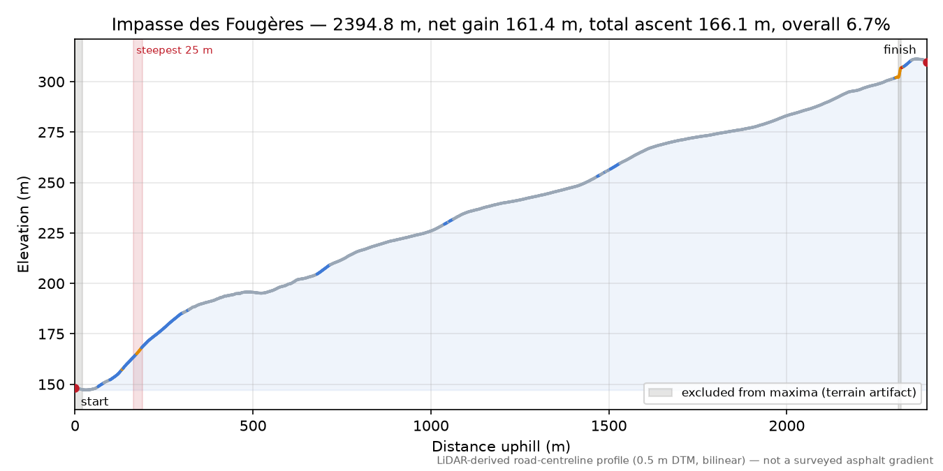 Impasse des Fougères elevation profile