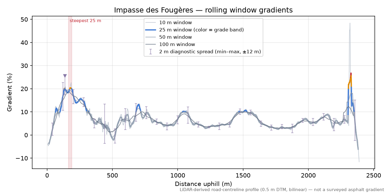 Impasse des Fougères rolling gradient profile