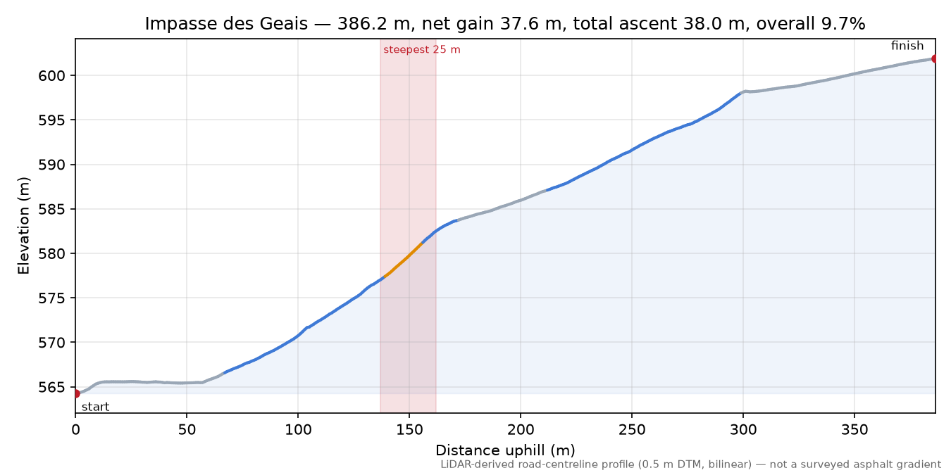 Impasse des Geais elevation profile