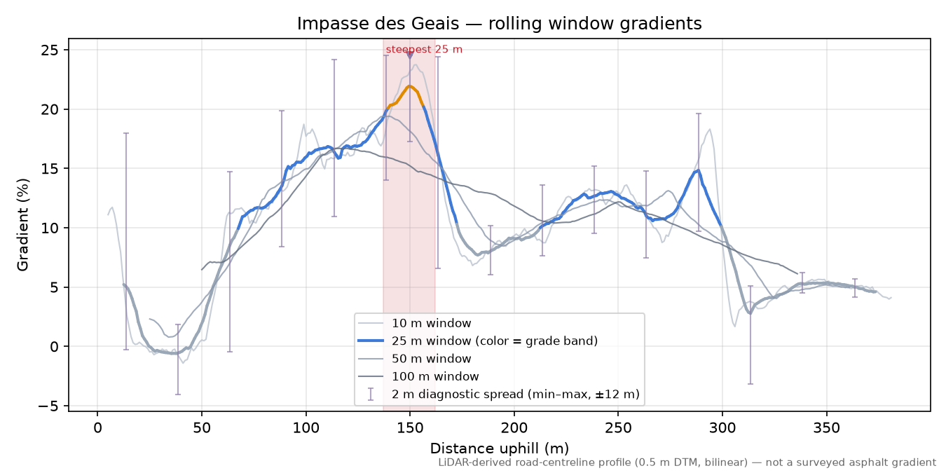 Impasse des Geais rolling gradient profile
