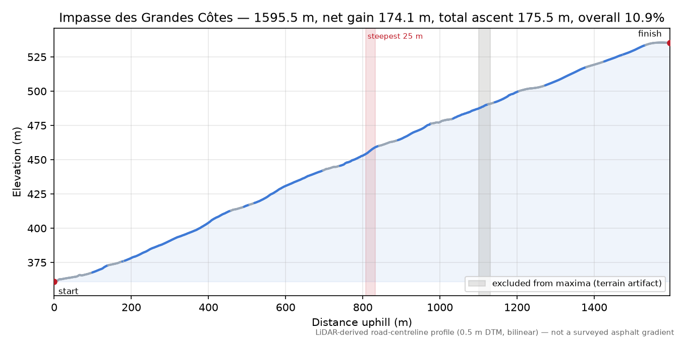 Impasse des Grandes Côtes elevation profile