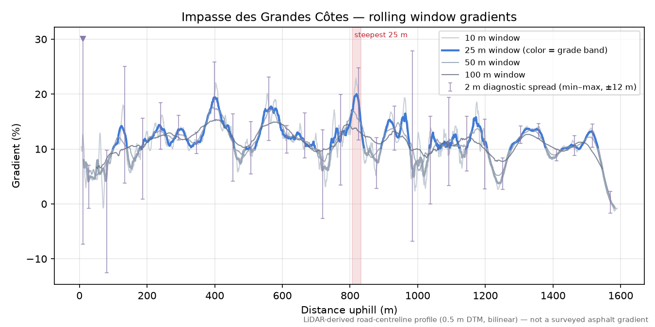 Impasse des Grandes Côtes rolling gradient profile